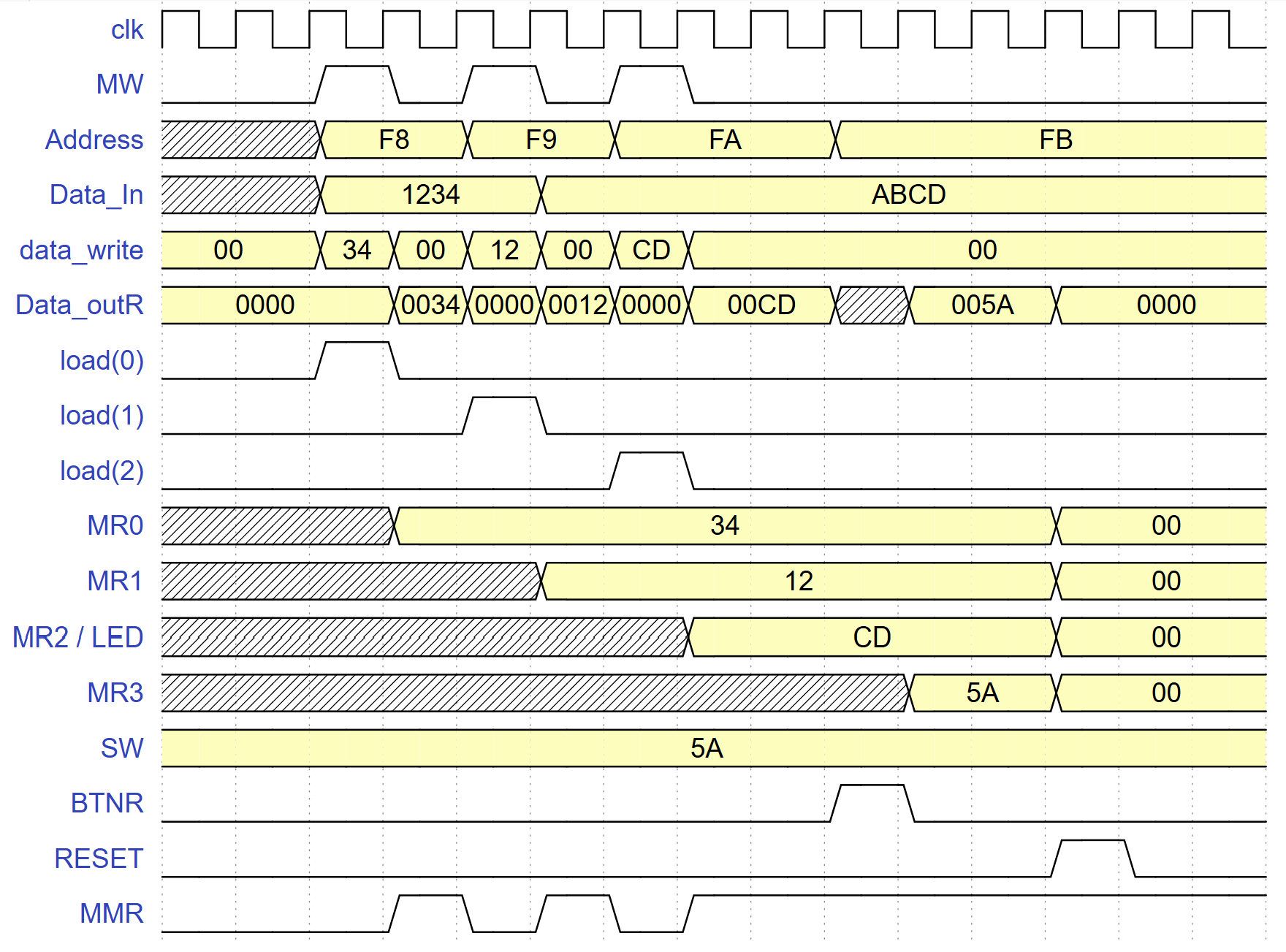 Simulation timing diagram of the port register write path