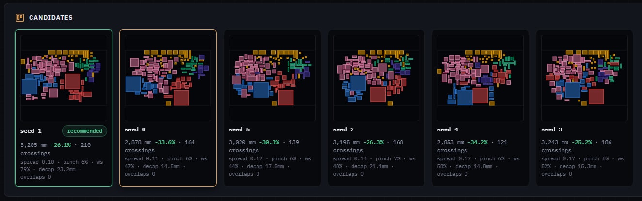 A gallery of six generated placement candidates, each scored by wirelength, percentage reduction, net crossings, and overlaps