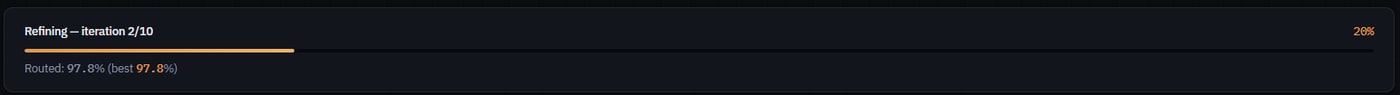 A refinement progress bar showing iteration 2 of 10 and a live routed estimate of 97.8 percent