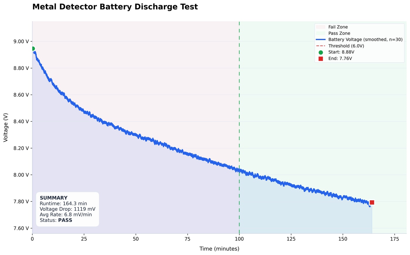 Battery discharge test plot showing pack voltage falling gently from 8.88 V to 7.76 V over 164 minutes, well above the 6.0 V threshold