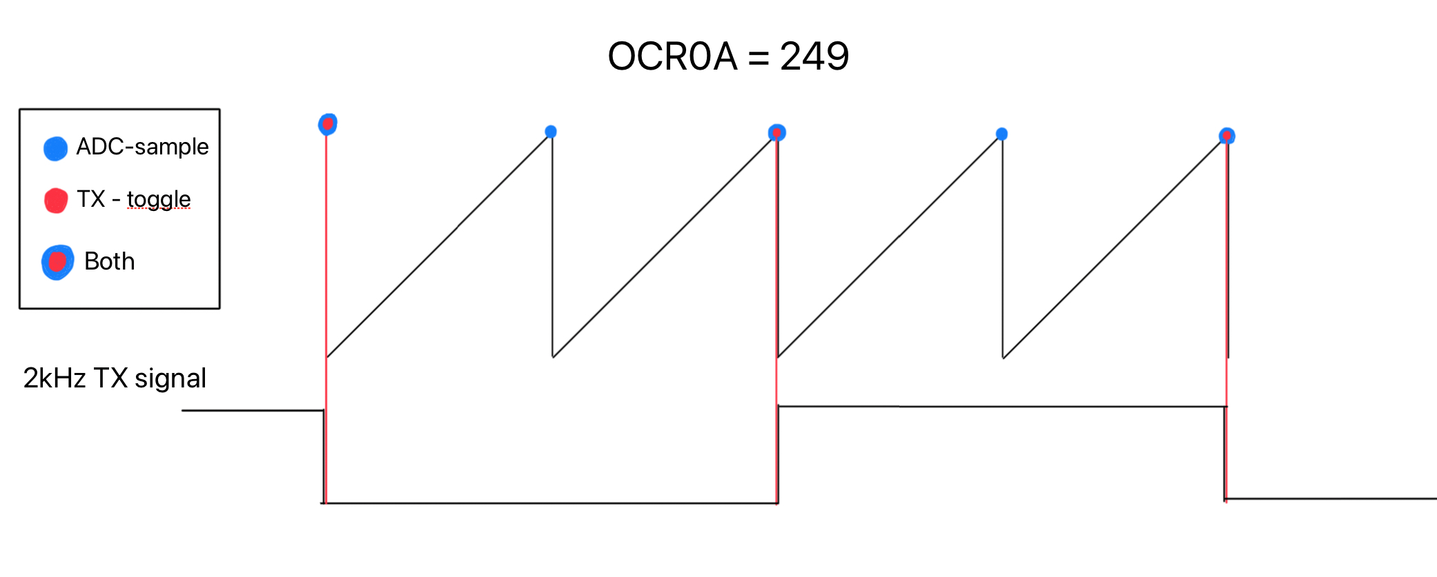 Timing diagram showing ADC samples locked to the 2 kHz TX toggle for coherent 4x oversampling