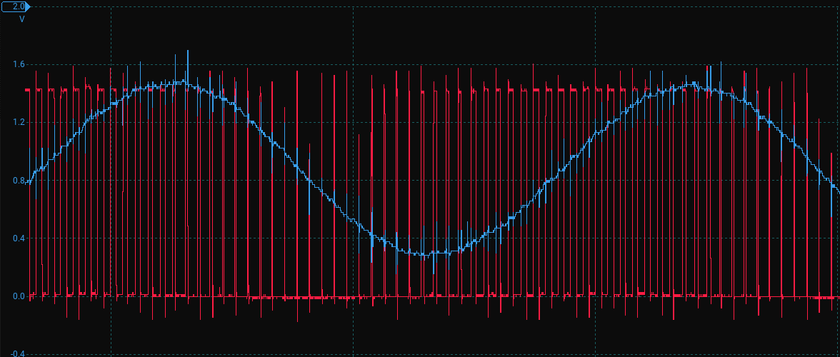 LabVIEW oscilloscope display showing a captured sine wave with the generator signal overlaid