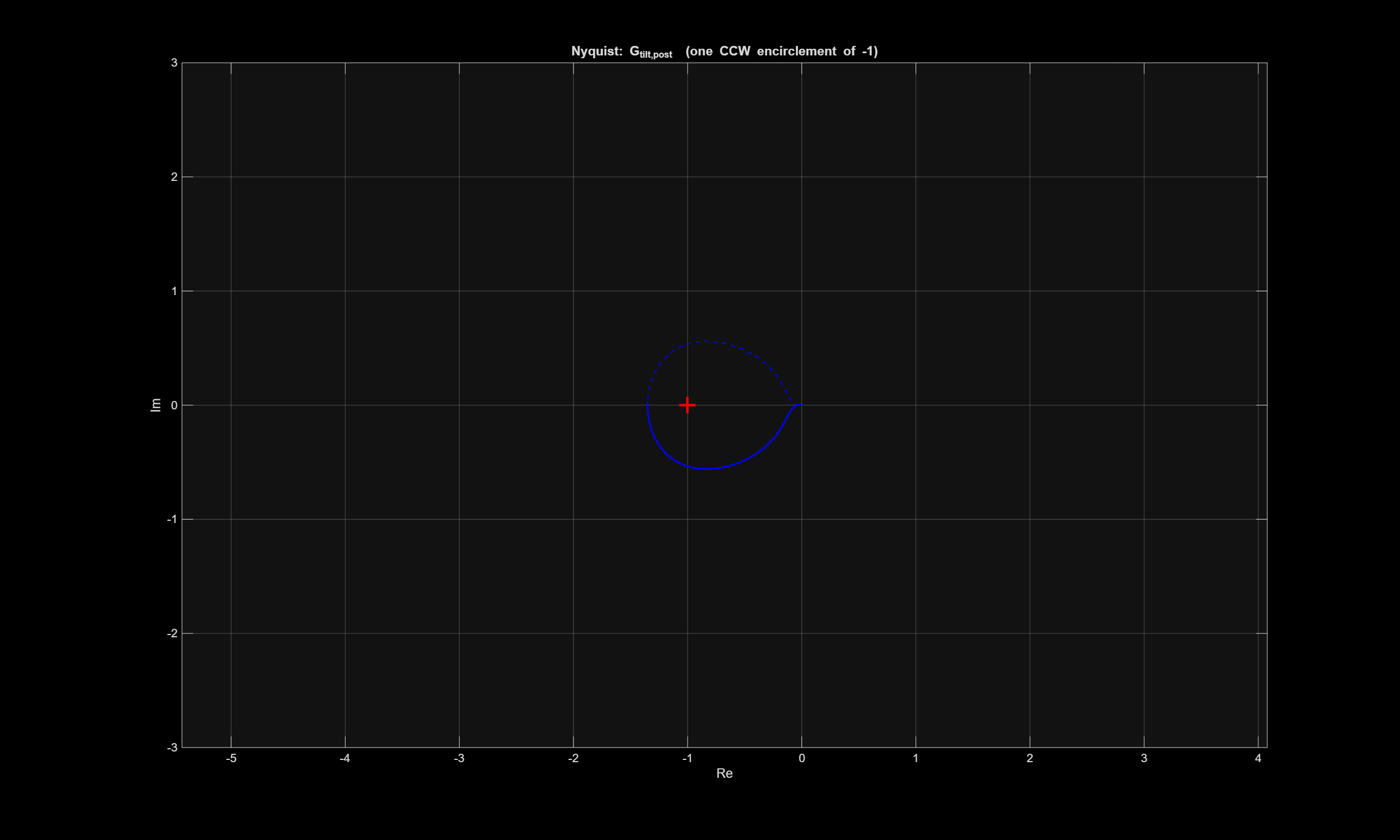 Nyquist plot of the reshaped balance plant making a single counter-clockwise encirclement of the minus-one point