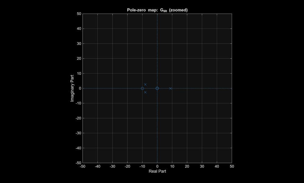 Pole-zero map of the balance plant with a highlighted pole in the right half-plane