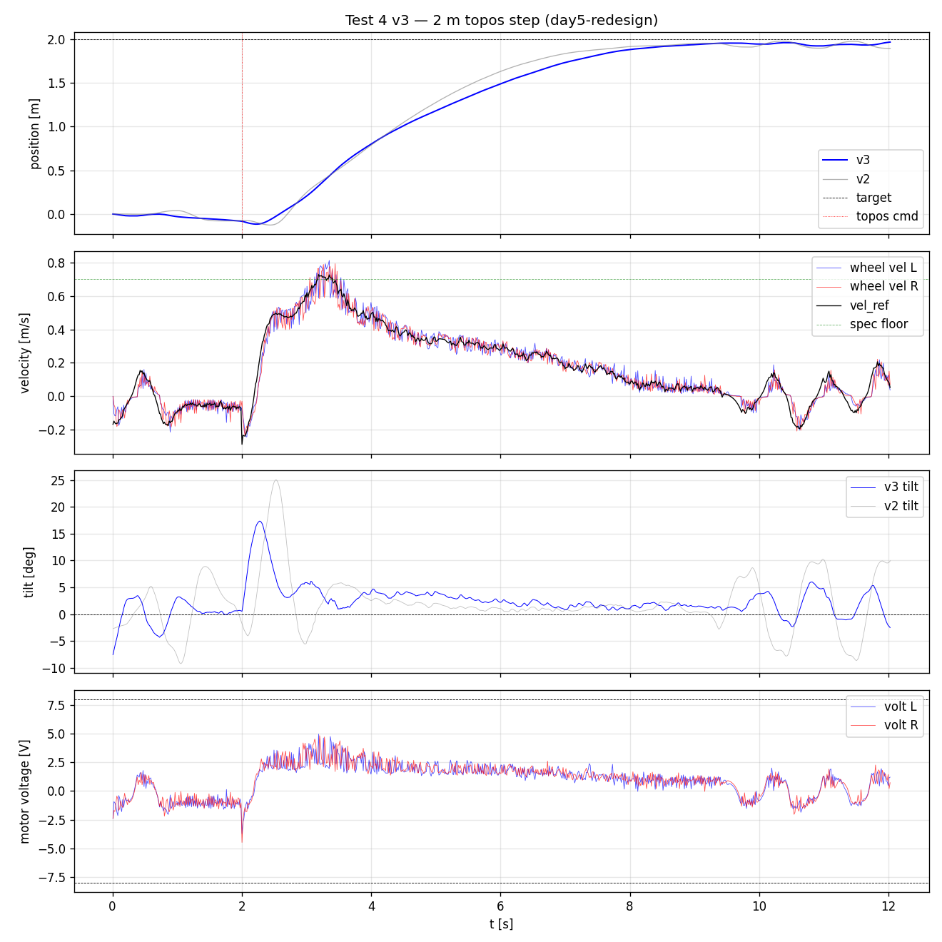 Measured 2 metre position-move response of the robot over time
