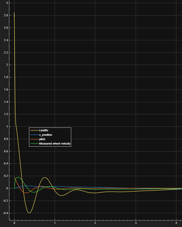 Simulated tilt-angle recovery from a 10 degree push, returning to upright