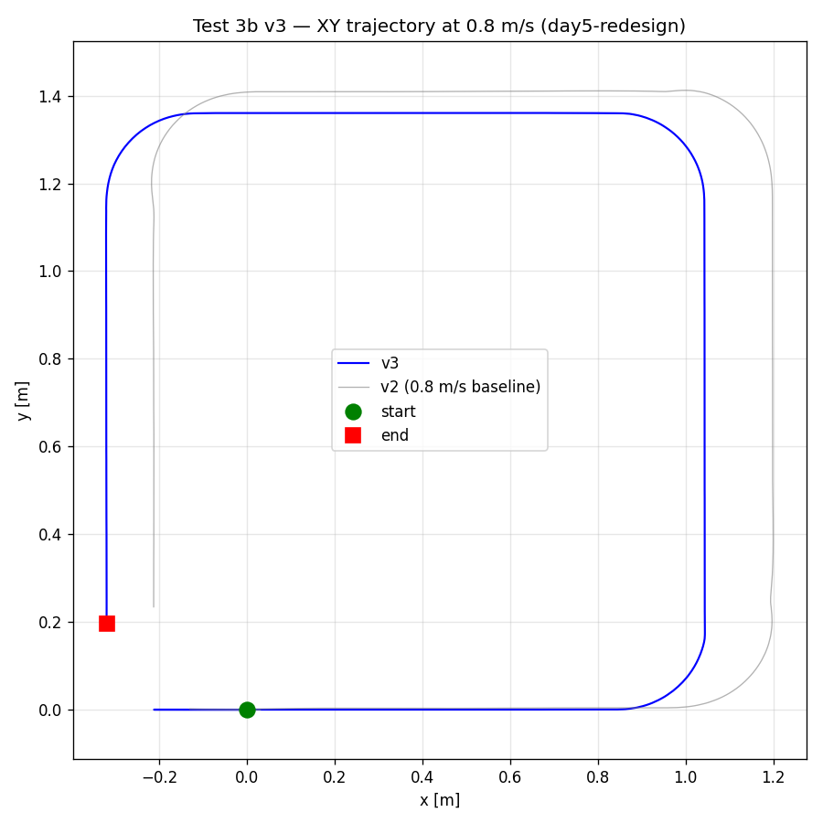 Overhead X–Y plot of the REGBOT driving an 0.8 m/s square on the floor