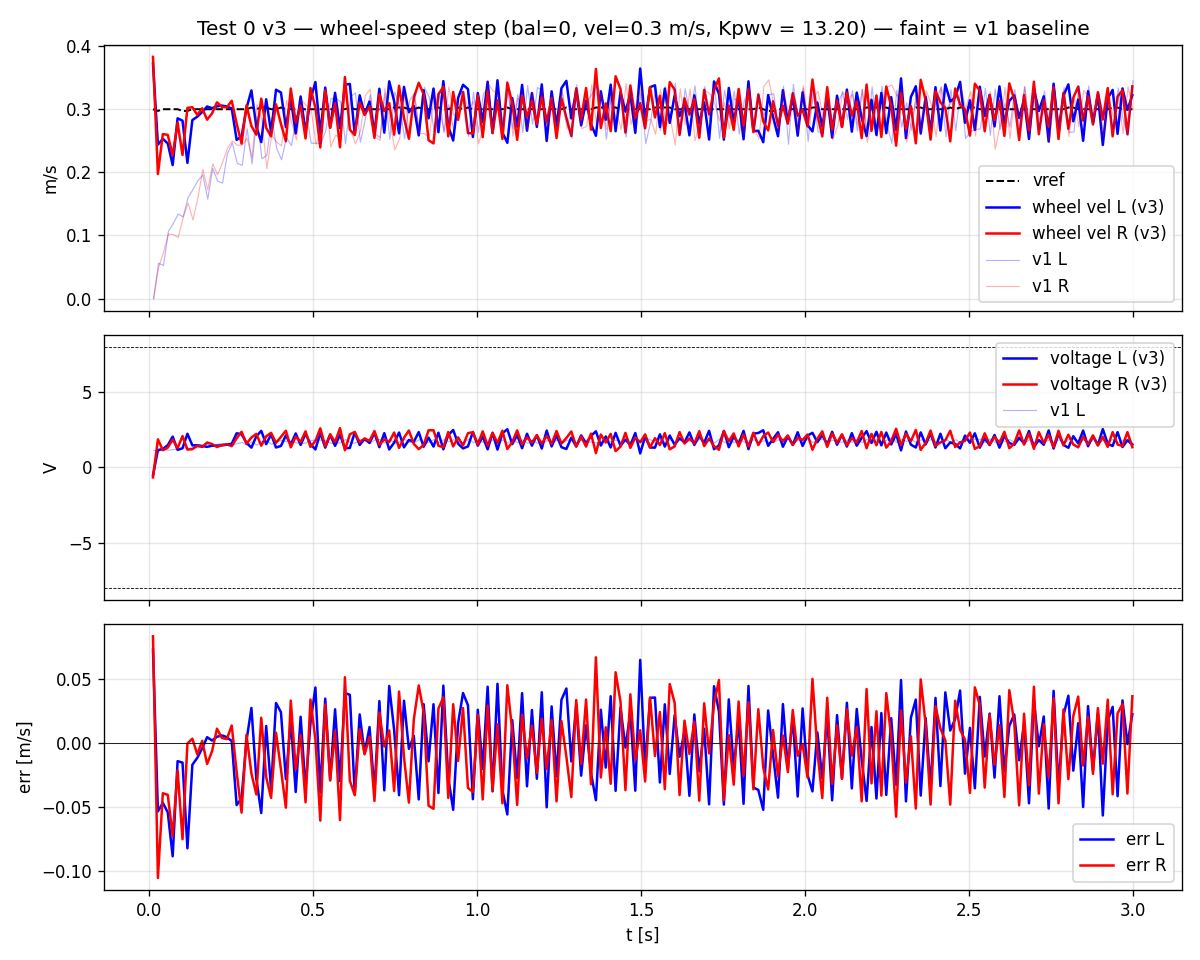 Measured wheel-speed step response on the floor after the on-floor re-identification